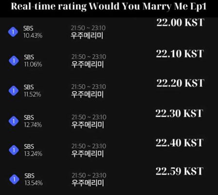 Would You Marry Me Của Jung So Min & Choi Woo Sik: Màn Chào Sân Đầy Cảm Xúc, Lập Kỷ Lục Rating Bất Ngờ